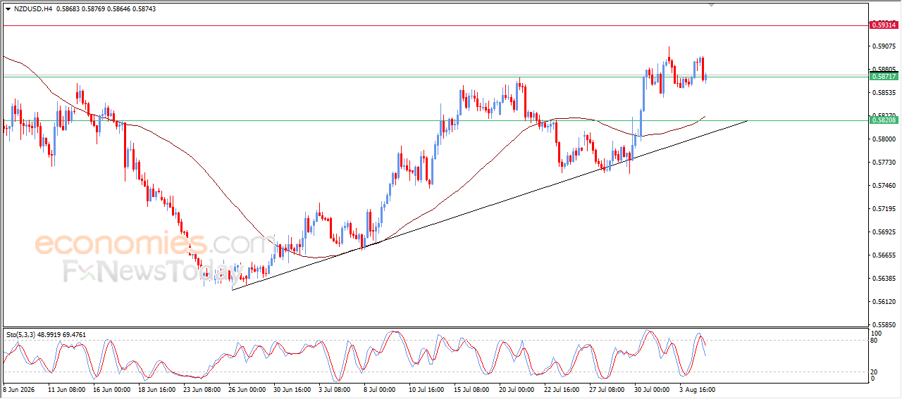 NZDUSD Attempts to Offload its Overbought Conditions – Analysis – 05-08-2026