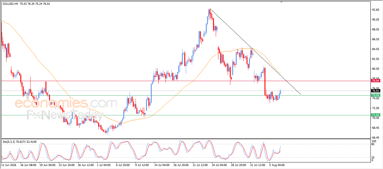 Evening update for crude oil -06-08-2026