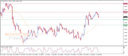EUR/USD-Analyse