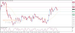 EUR USD Analyse