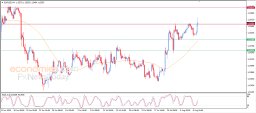 EUR USD Analyse