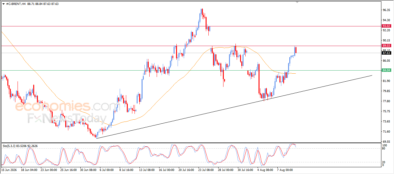 Forecast update for Brent -11-08-2026