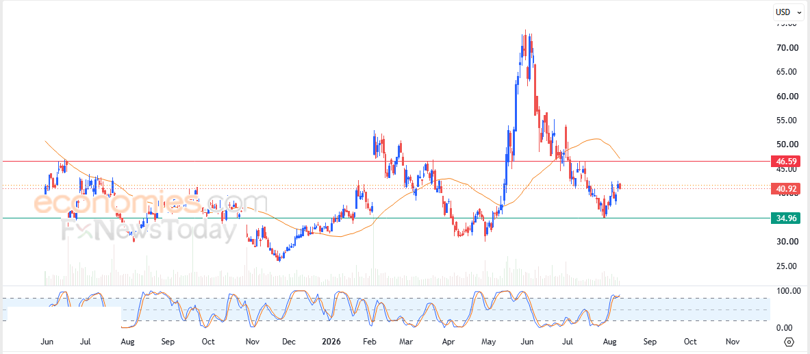 Enphase Energy price shows signs of weakness - Forecast today - 11-08-2026