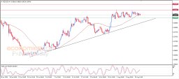 NZD USD Analysis