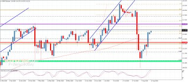 GBP JPY Analysis