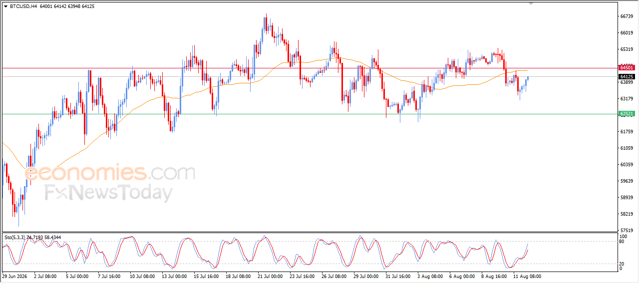 Forecast update for Bitcoin -12-08-2026