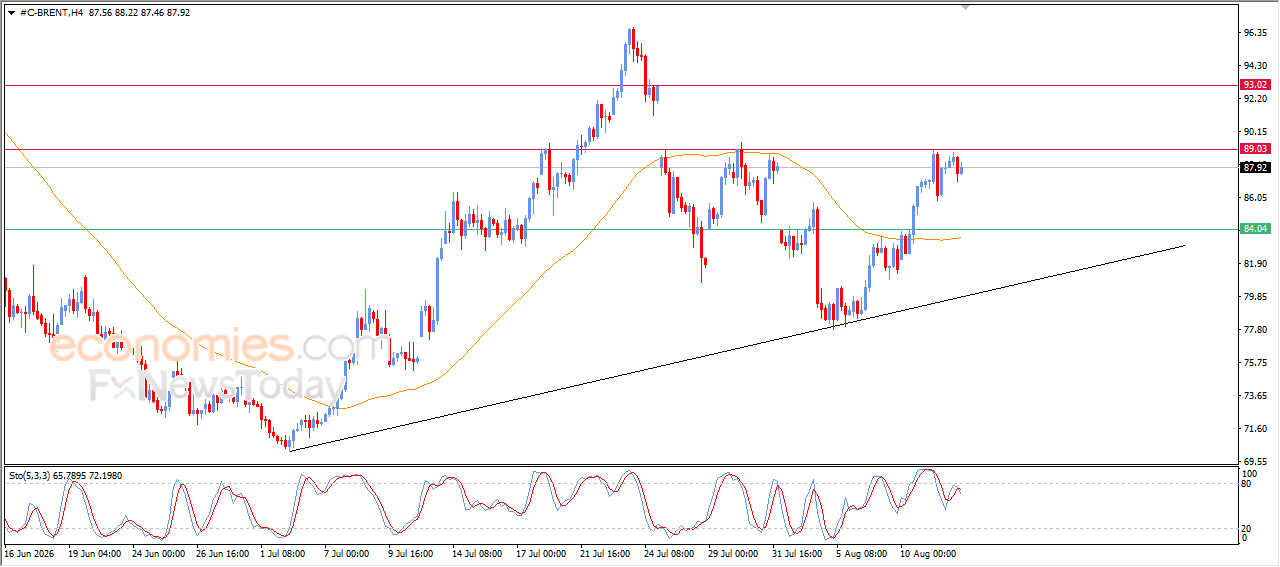 Forecast update for Brent -12-08-2026