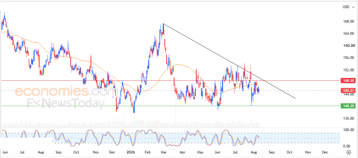 Procter & Gamble price shows more negative signs - Forecast today - 12-08-2026