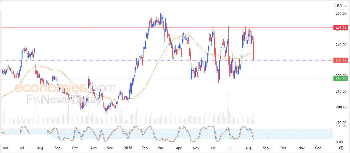 Honeywell price exposed to free fall - Forecast today - 12-08-2026