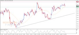 GBP USD Analysis