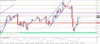 GBP JPY Analysis