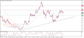 Brent oil Analysis