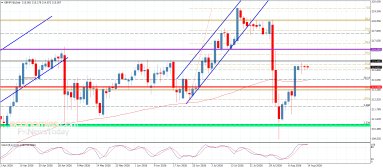 GBP JPY Analysis