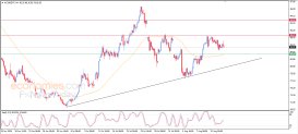 Brent oil Analysis