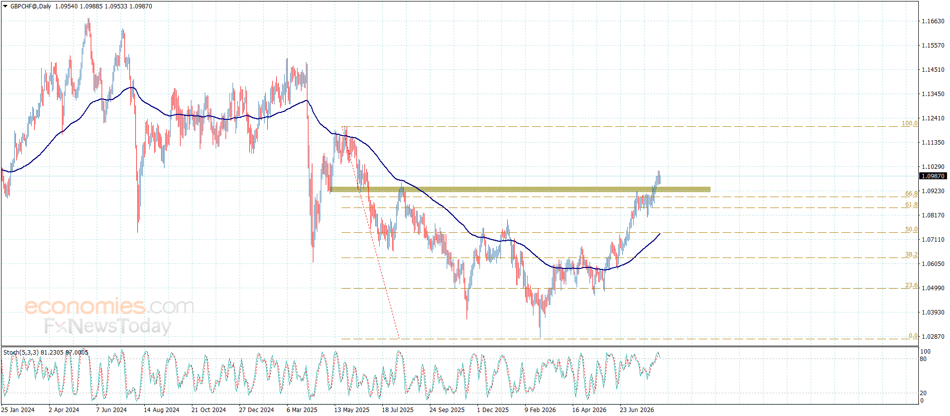 The GBPCHF enters the bullish trend– Forecast today – 18-8-2026