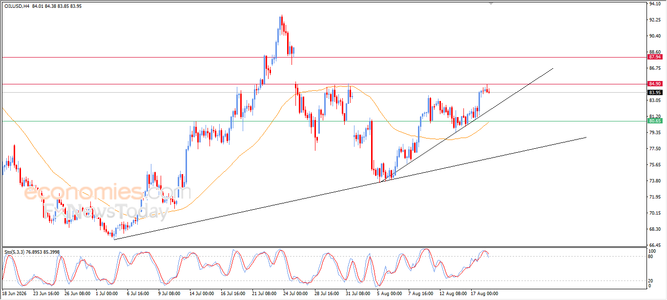 Forecast update for crude oil -18-08-2026