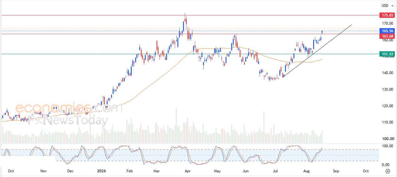 Harga ExxonMobil menembus resistensi penting - Prakiraan hari ini - 19-08-2026