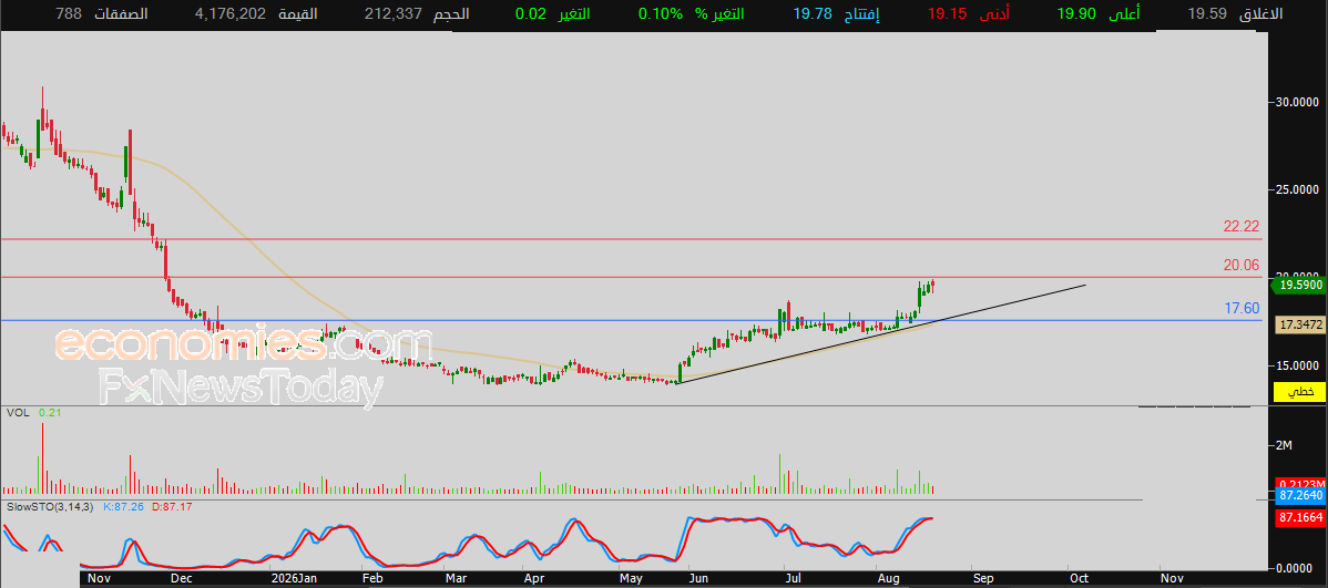 Tihama Advertising stock touches the 20 Riyal mark in the Saudi market