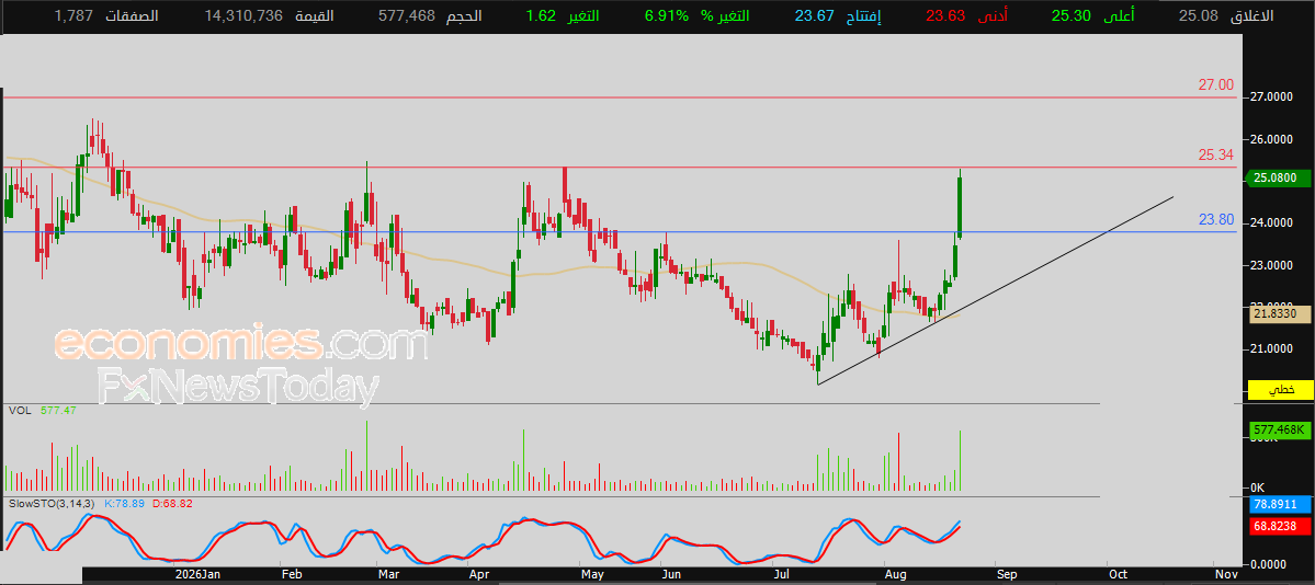Saudi Azm Company shares continue to achieve positive gains in market trading