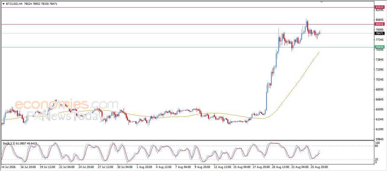 سعر البتكوين (BTCUSD) يواصل محاولاته لاكتساب زخماً إيجابياً - توقعات اليوم – 27-08-2026