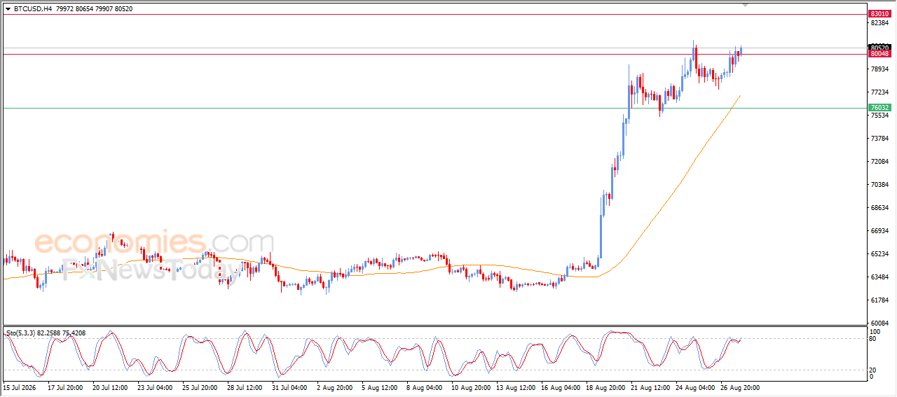 سعر البتكوين (BTCUSD) يخترق مقاومة عنيدة - توقعات اليوم – 28-08-2026