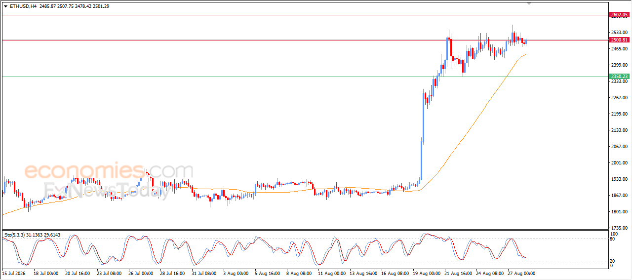 تحديث توقع سعر الإيثيريوم اليوم 28-08-2026