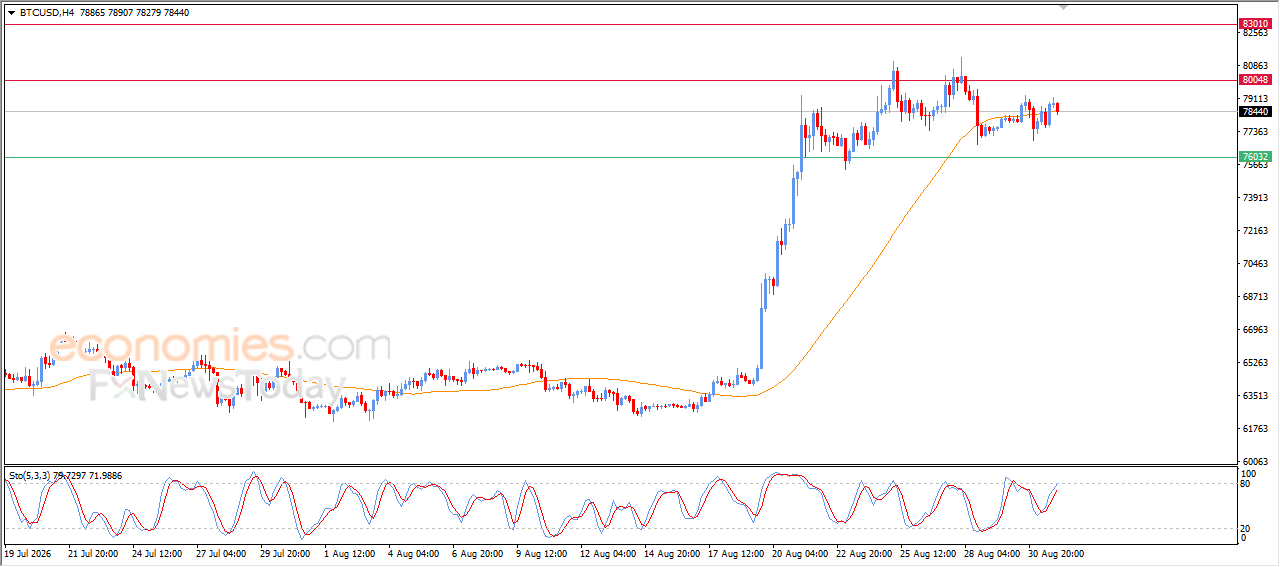 سعر البتكوين (BTCUSD) يتحرك عرضيًا وسط إشارات متباينة - توقعات اليوم – 01-09-2026