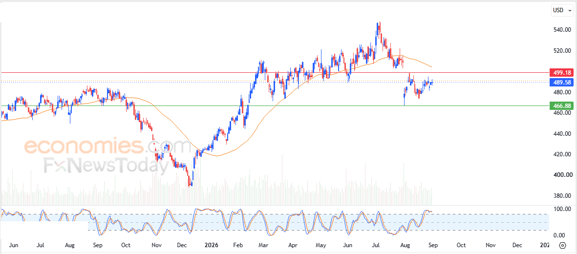 Linde price suffers from negative pressures - Forecast today - 01-09-2026