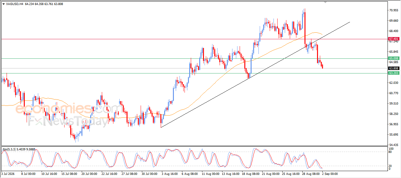 Silver Price Continues to Decline Amid Increasing Technical Pressures –Analysis – 02-09-2026