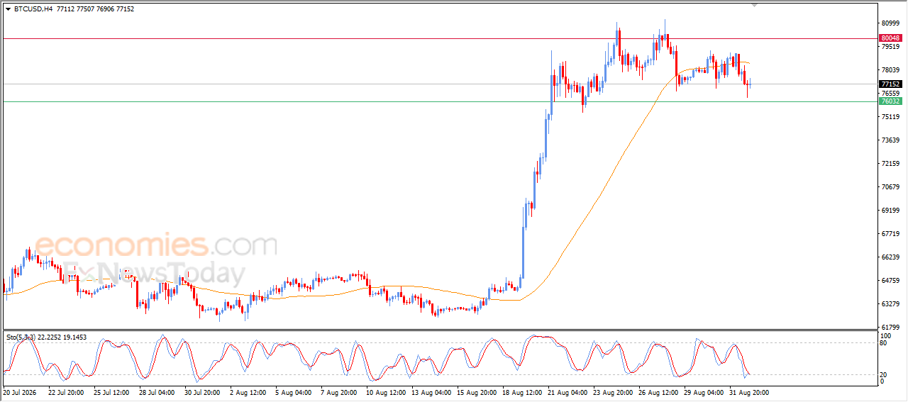 سعر البتكوين (BTCUSD) يتراجع وسط محاولات لتصريف التشبع البيعي - توقعات اليوم – 02-09-2026