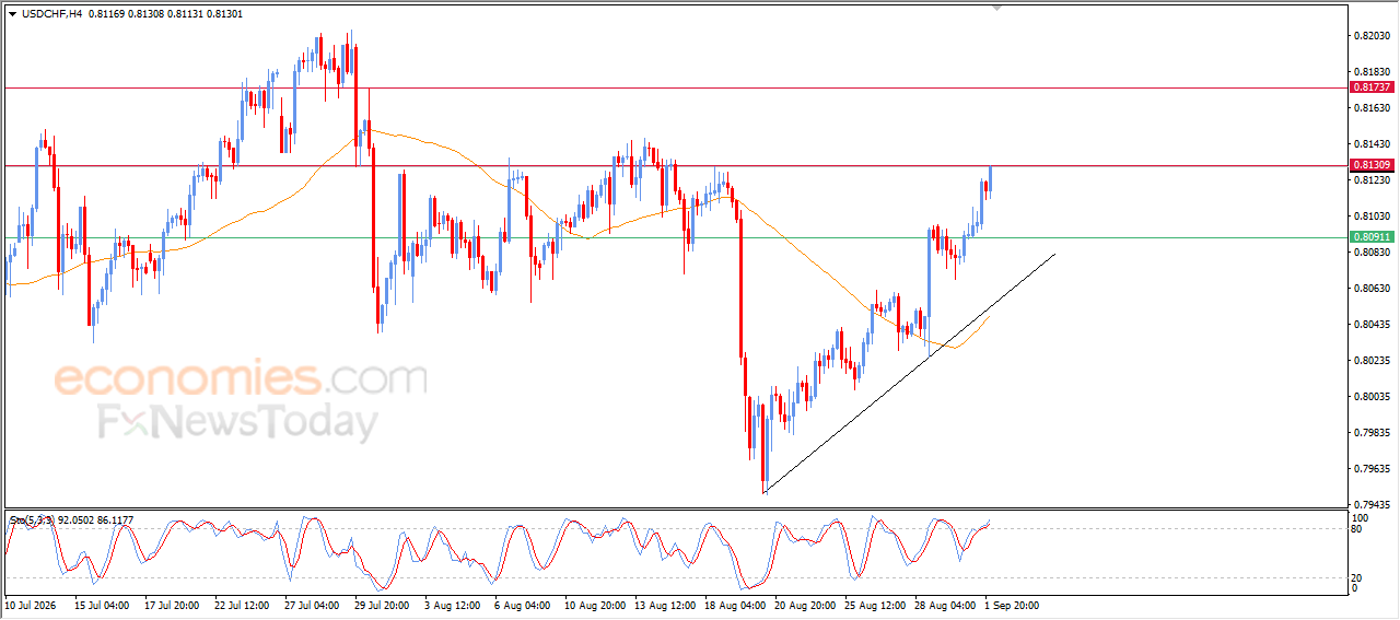 USDCHF Confirms Our Price Target – Analysis – 02-09-2026