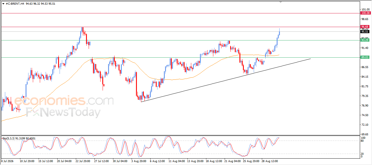 Brent Crude Oil Price Breaks Above Our Price Target with Strong Momentum – Analysis – 02-09-2026