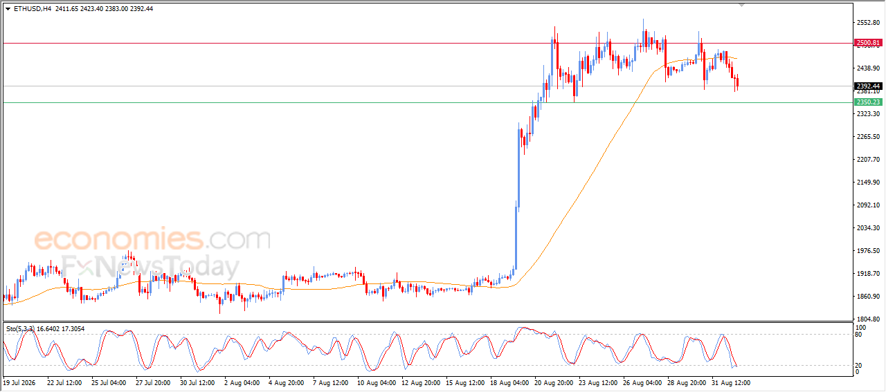 Ethereum (ETHUSD) Price Faces Negative Pressure – Analysis – 02-09-2026