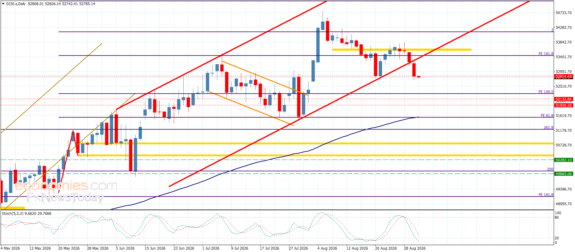 سعر مؤشر الداو جونز يلامس الهدف الأول-توقعات اليوم 2-9-2026