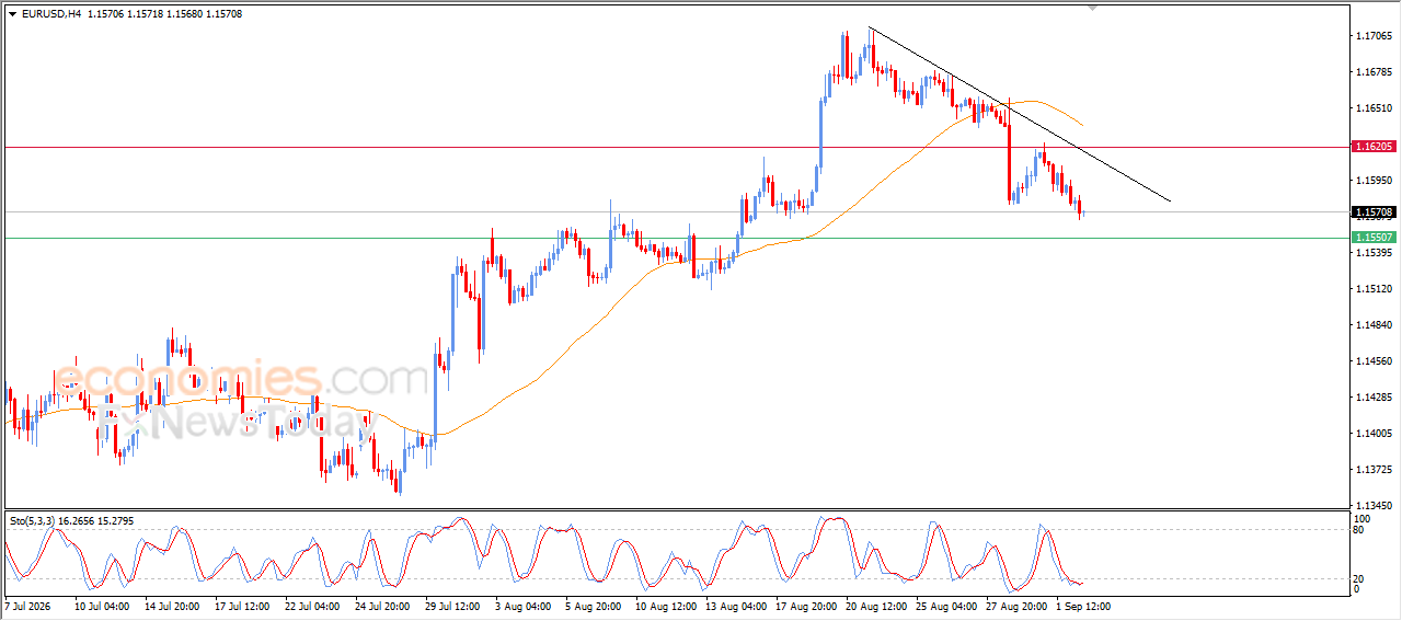Forecast update for EURUSD -02-09-2026