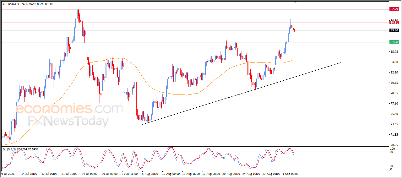 Forecast update for crude oil – 02-09-2026