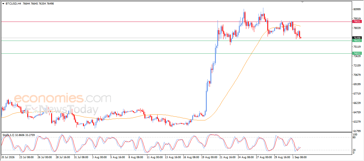 Forecast update for Bitcoin -02-09-2026