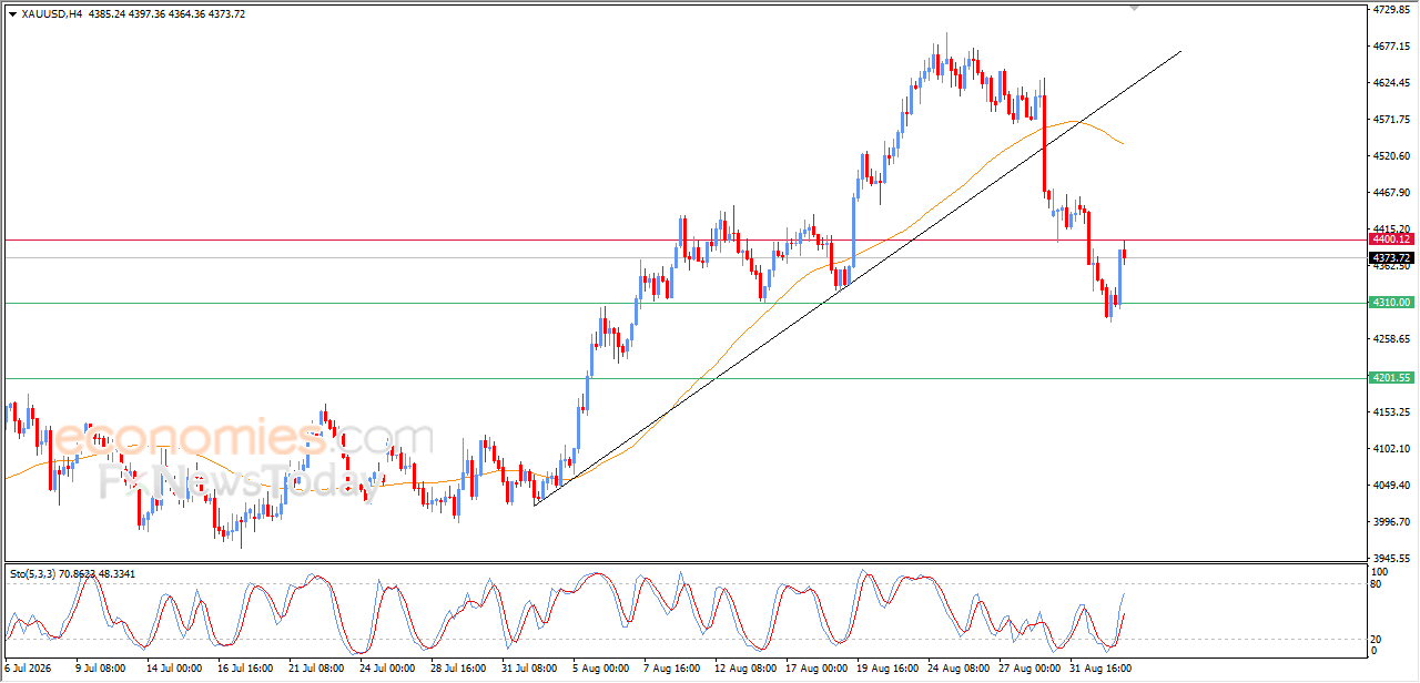 Evening update for gold -02-09-2026