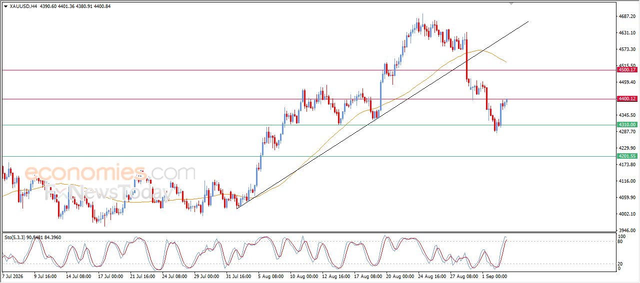 Gold Holds on to Its Gains Despite the Ongoing Bearish Correction – Analysis – 03-09-2026