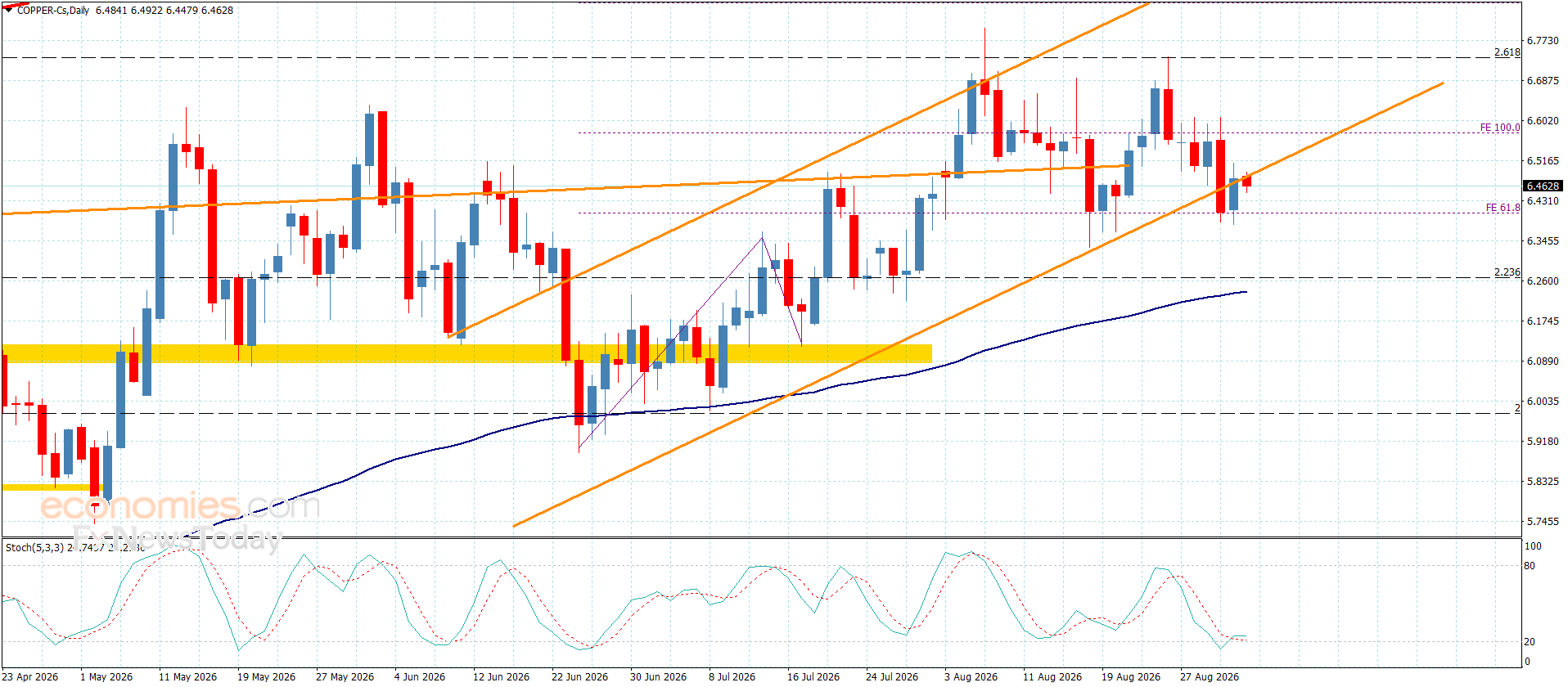 Copper price settles above the support level– Forecast today – 3-9-2026