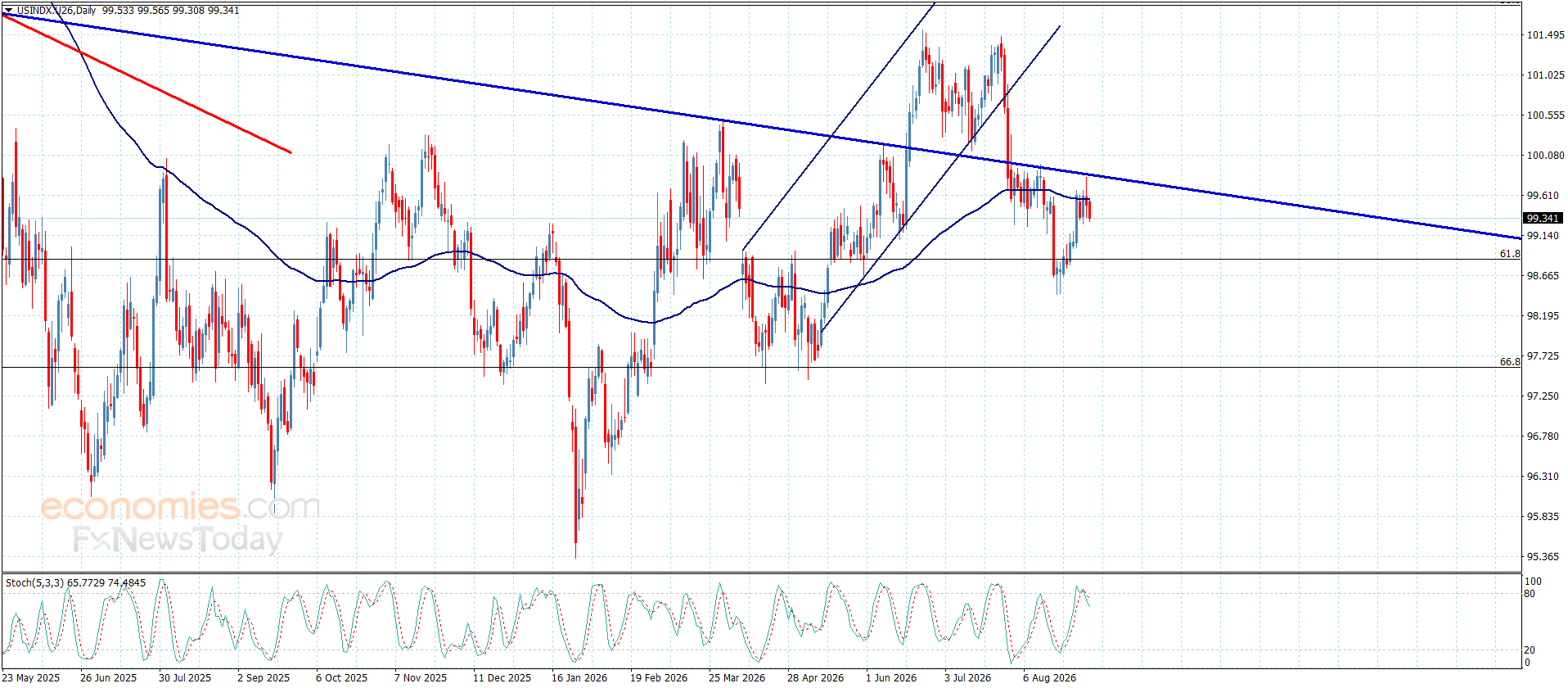 US Dollar Index Price Hits Resistance – Today's Forecast 3-9-2026