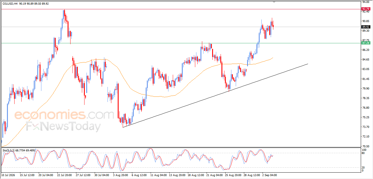 Evening update for Crude oil -03-09-2026