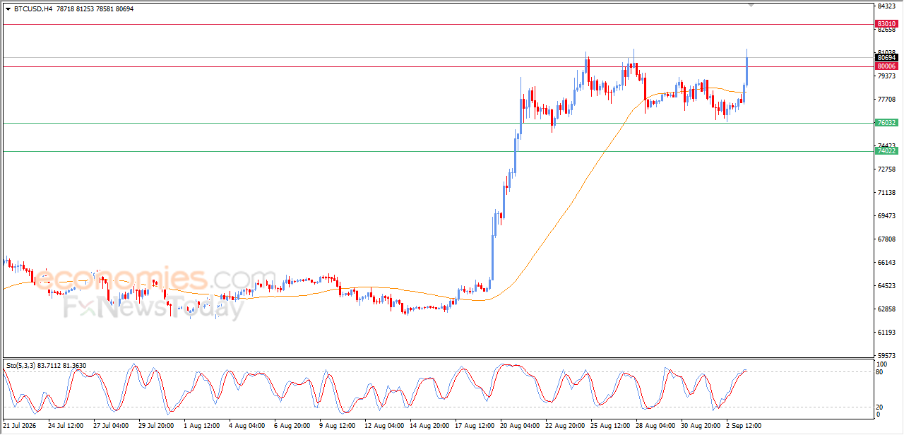 Evening update for Bitcoin – 03-09-2026
