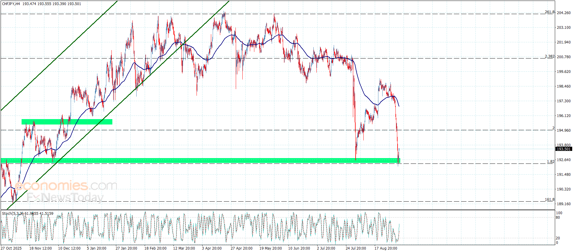 The CHFJPY reaches a key support– Forecast today – 4-9-2026