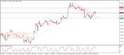 EUR USD Analysis