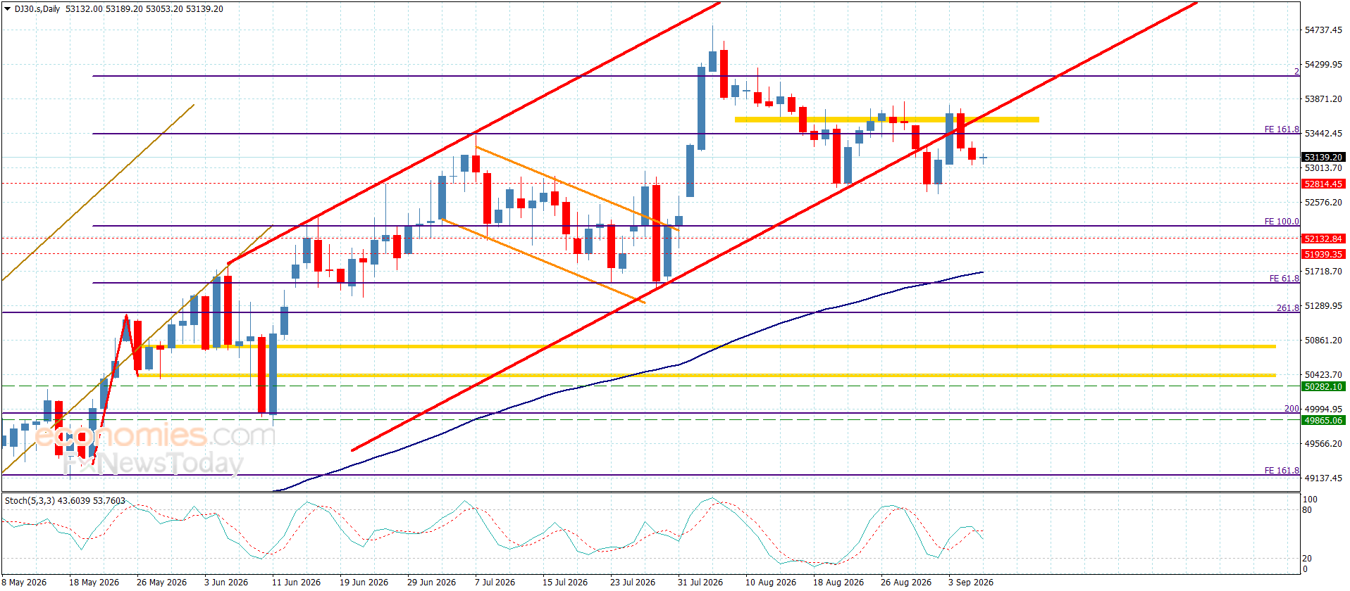 سعر مؤشر الداو جونز بانتظار العزم الإيجابي-توقعات اليوم 8-9-2026