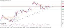 EUR USD Analyse