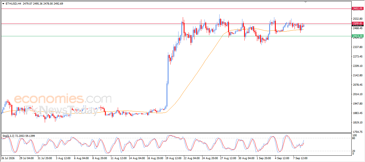 Ethereum (ETHUSD) is up 1.09% on Sep 9, attempting to break above $2,500 resistance; risk factors include ETF outflows and leveraged long exposure
