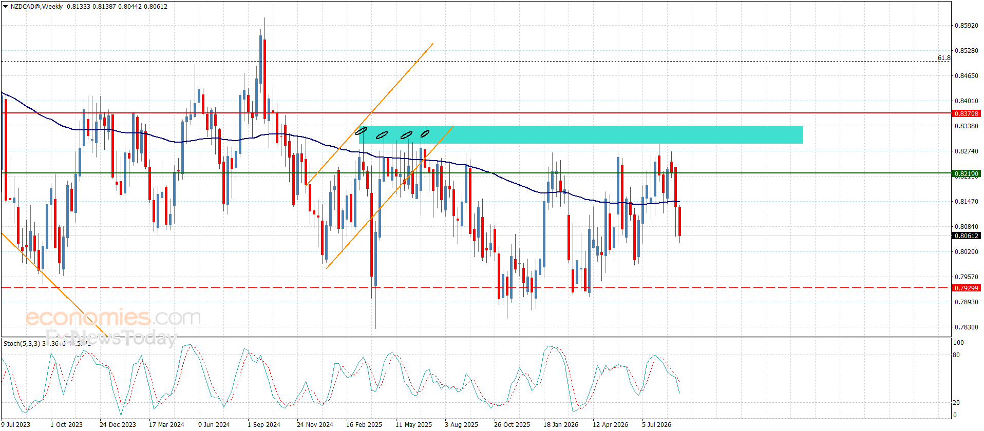 NZDCAD genoptager faldet – Prognose i dag – 9-9-2026