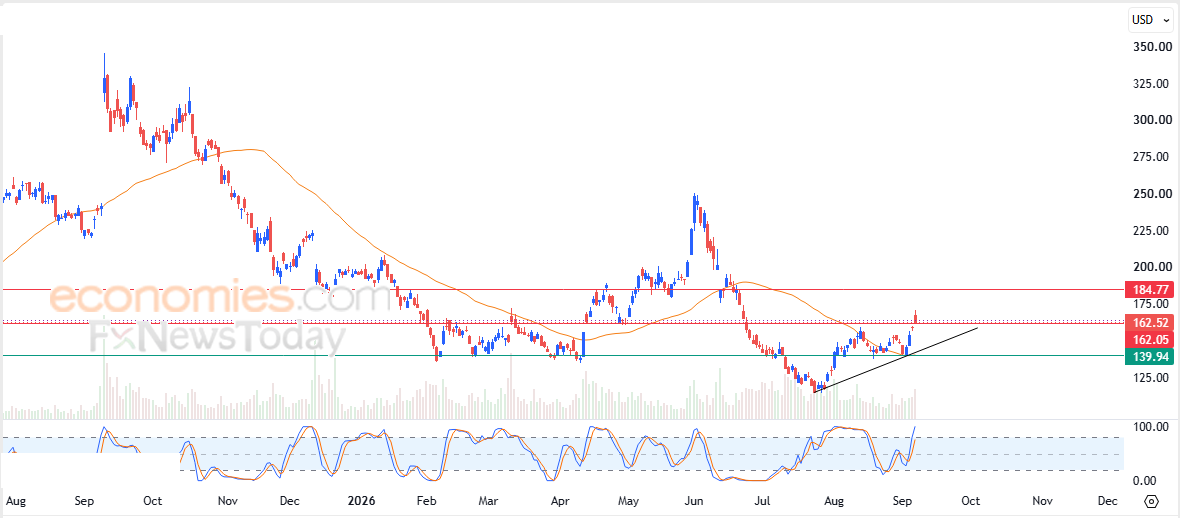 Oracle-prys omring deur positiewe druk - Voorspelling vandag - 09-09-2026
